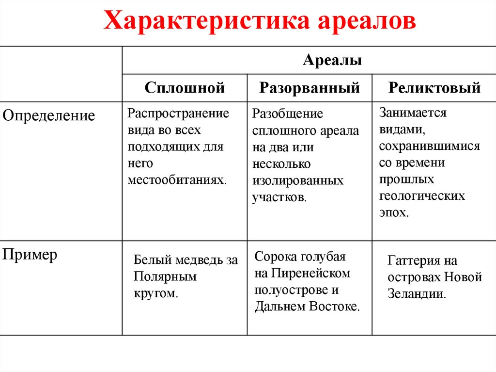 Типы ареалов схема