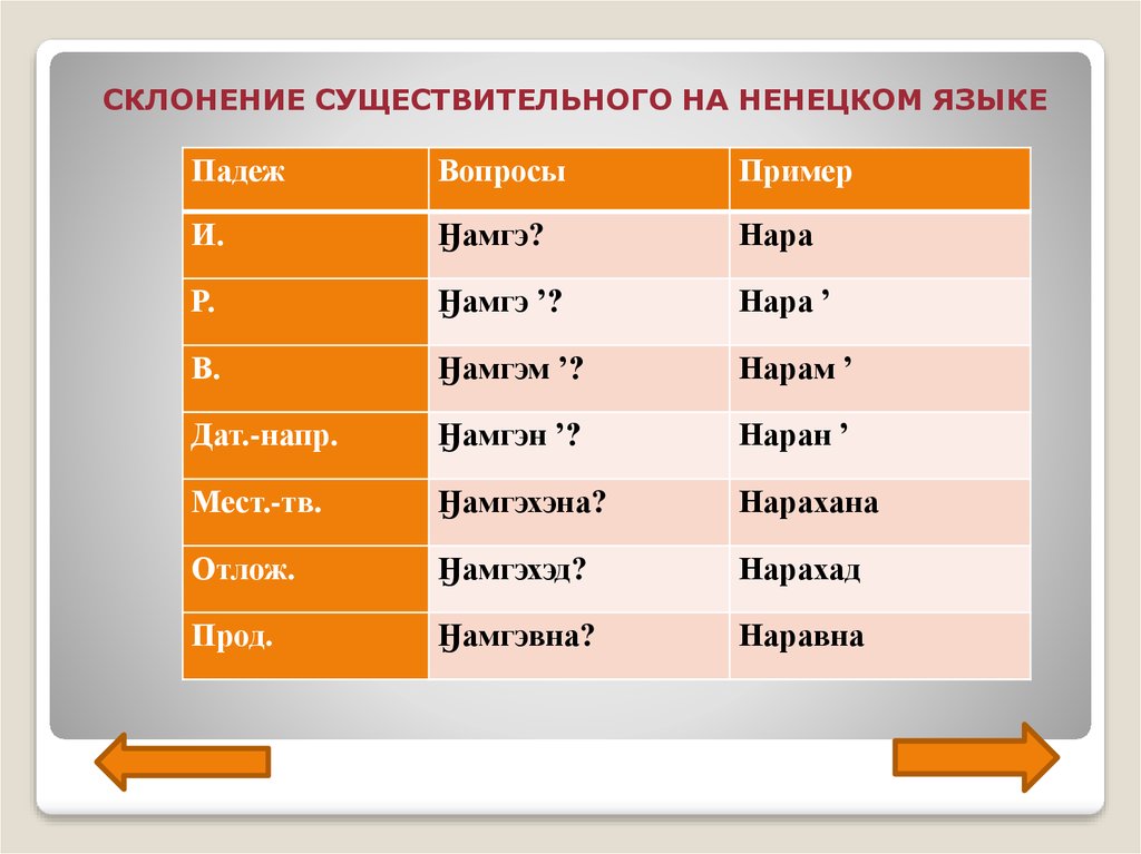 Белки просклонять по падежам