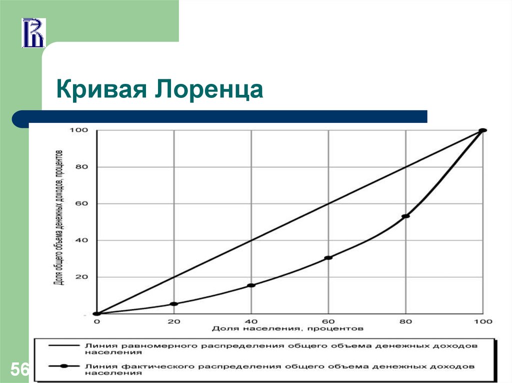 Кривая лоренца. Кривая Лоренца график. Кривая Лоренца это в экономике график. Кривая Лоренца кратко и понятно. График Лоренца в экономике.