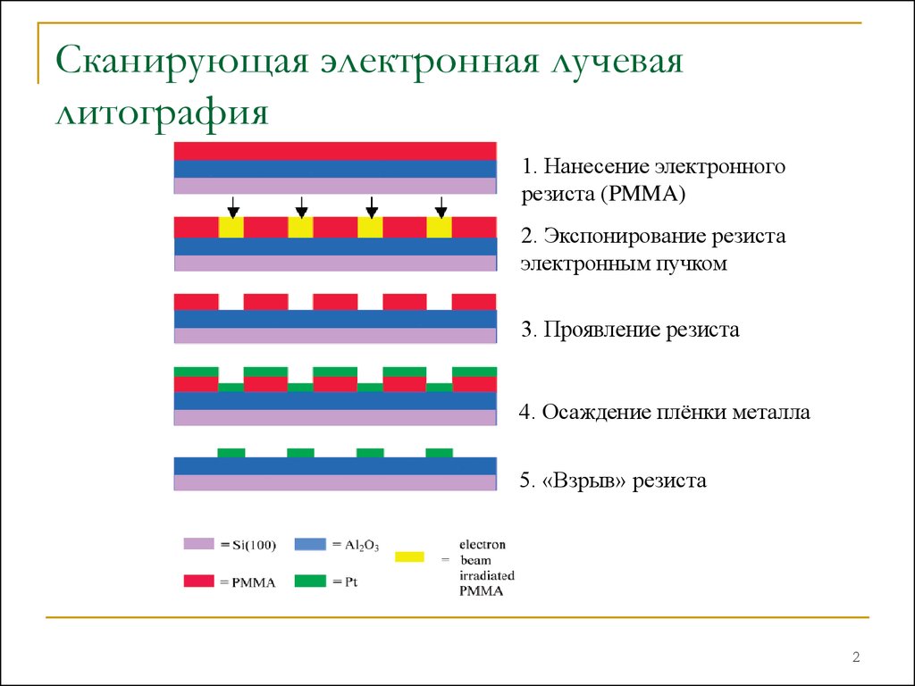 Электронно лучевая литография схема