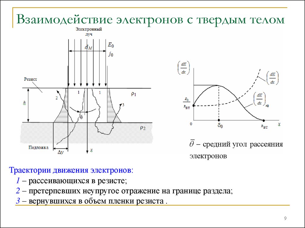 Взаимодействие электронов. Взаимодействие электронов с поверхностью твердого тела.