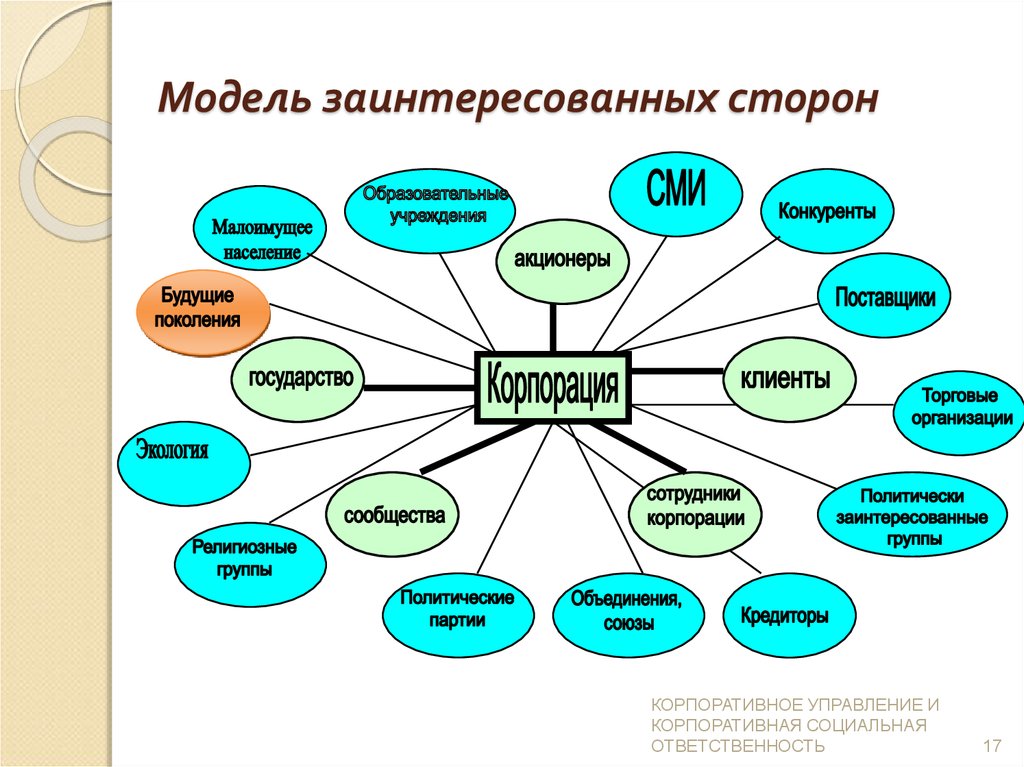 Как называются заинтересованные лица в реализации проекта