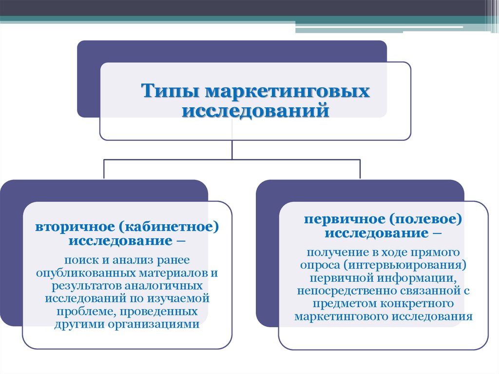 Полевое и кабинетное маркетинговое исследование. Кабинетный Тип маркетингового. Виды кабинетных исследований. Микроуровень маркетингового исследования это. Объект и предмет кабинетного исследования.