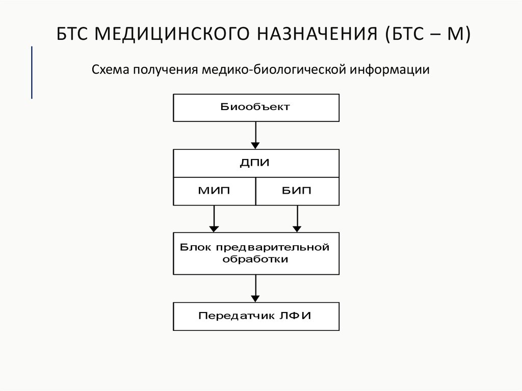 Схема биотехнической системы