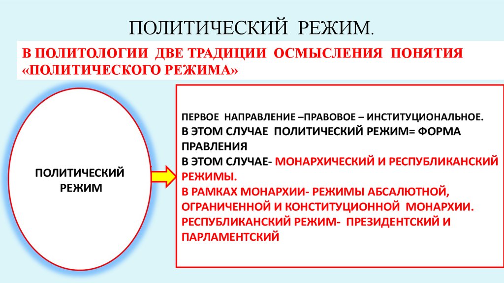 Презентация по обществознанию политические режимы