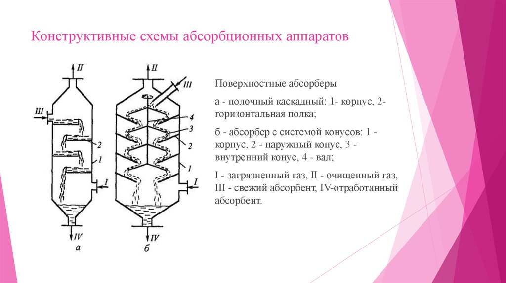 Схема процесса абсорбции