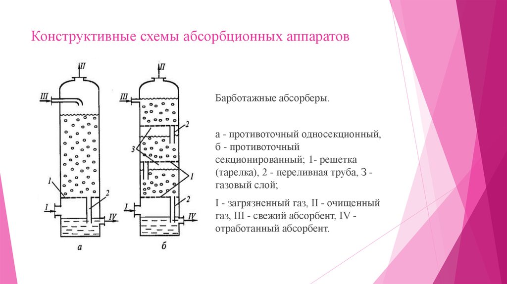 Абсорбционная очистка газов. Тарельчатые(барботажные) абсорберы. Насадочная абсорбционная колонна схема. Конструкции колонных абсорбционных аппаратов. Барботажный абсорбер схема.