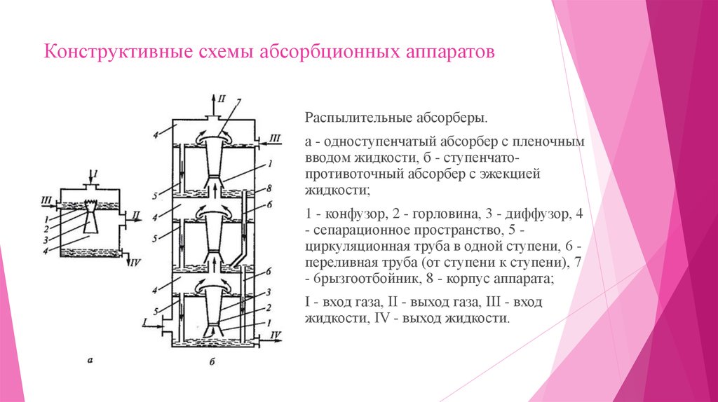 Распылительный абсорбер схема