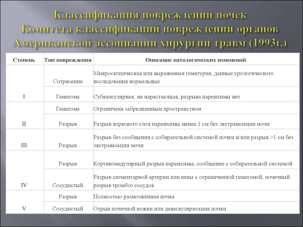 Классификация почек. Закрытая травма почки классификация. Травма почки классификация aast. Разрыв почки классификация. Классификация закрытых повреждений почек.