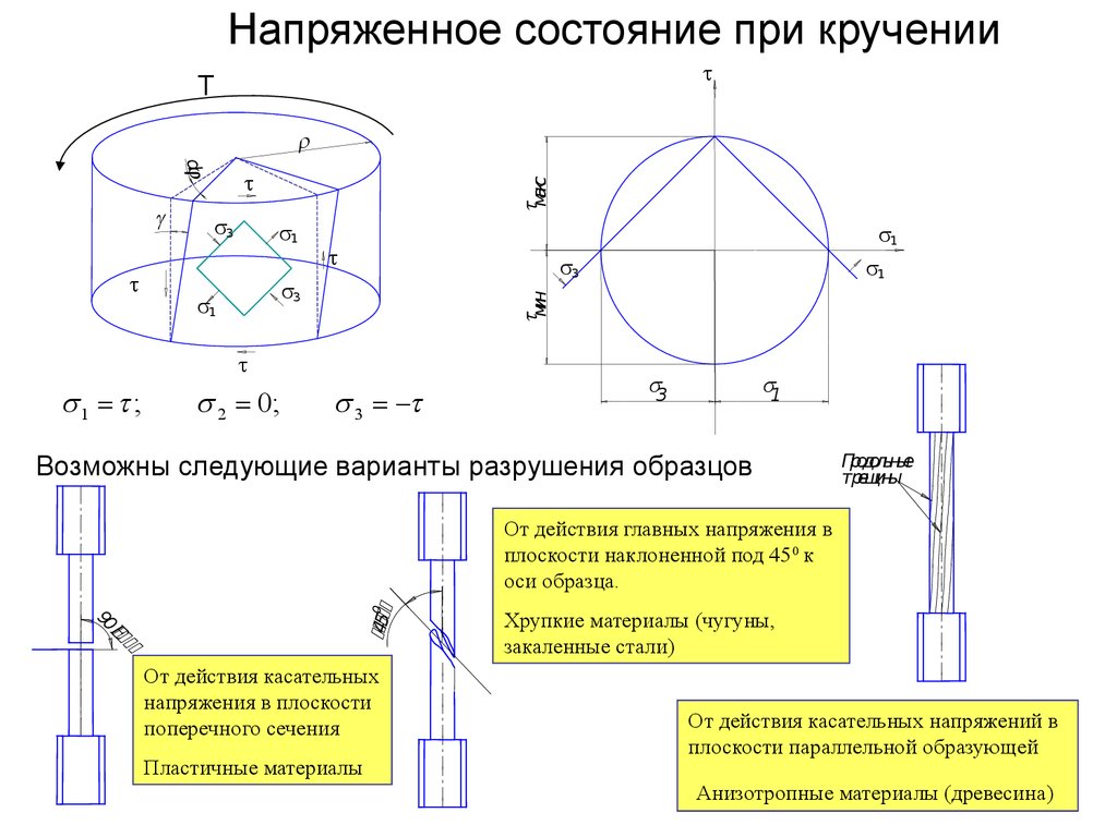 Какое напряженное состояние возникает при кручении образца круглого поперечного сечения