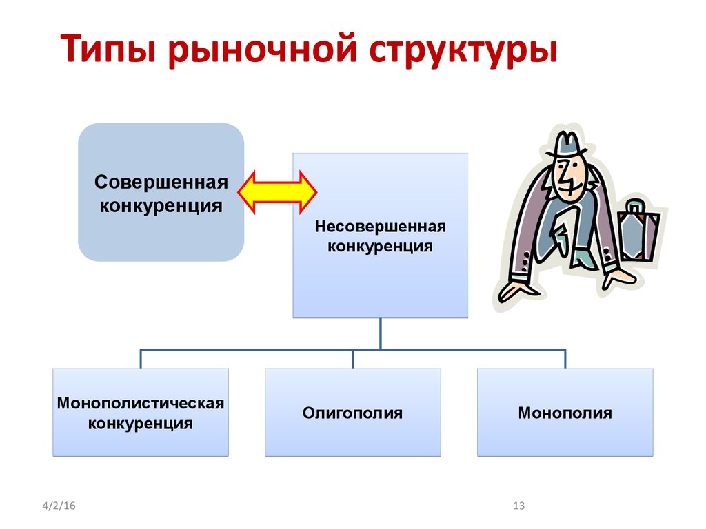 Конкуренция типы рыночных структур. Типы рыночных структур. Конкуренция Монополия олиго. Монополистическая конкуренция и олигополия. Рыночная структура Монополия олигополия.