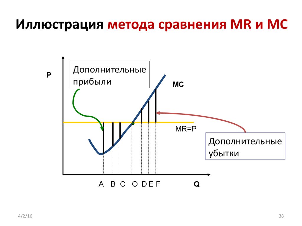 Иллюстрация метода сравнения MR и MC