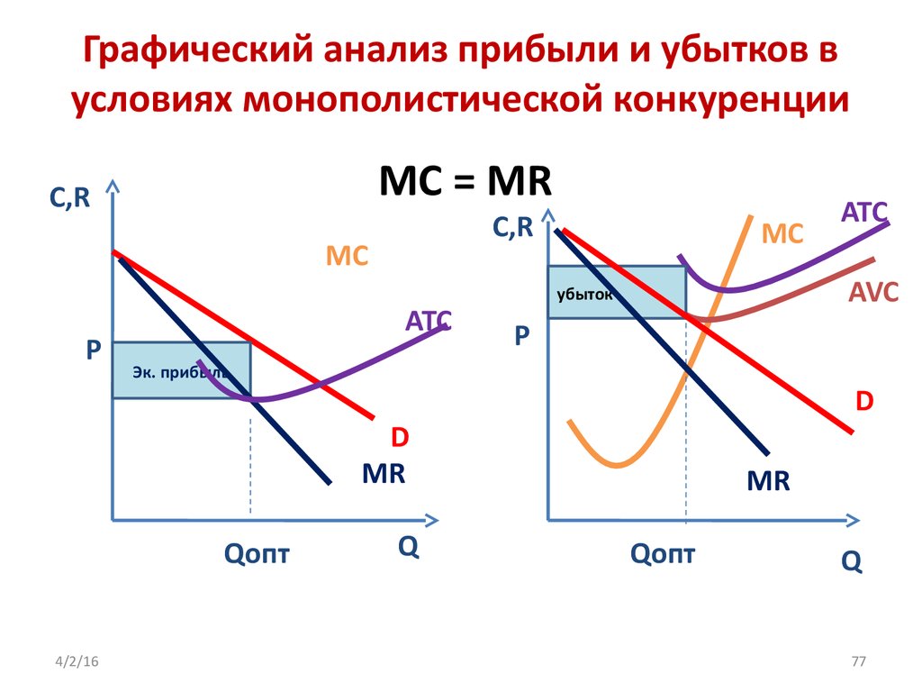 Условие прибыли фирмы. Максимизация прибыли на рынке монополистической конкуренции. График фирмы при монополистической конкуренции. Максимизация прибыли в условиях монополистической конкуренции. График максимизации прибыли монополистической конкуренции.