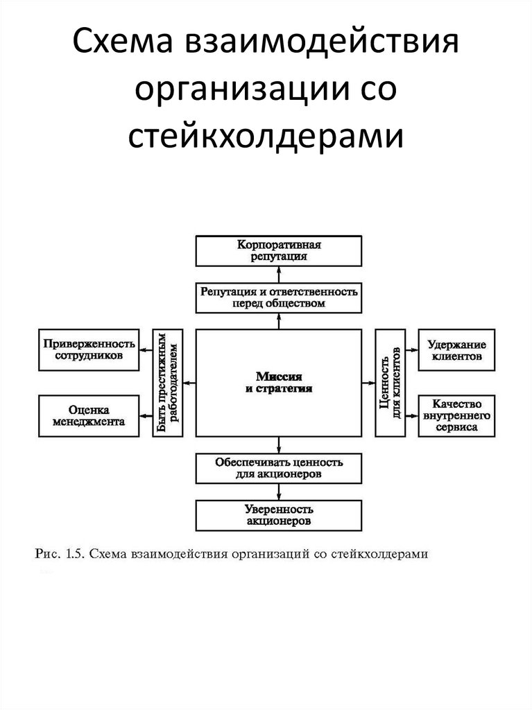 Схема взаимодействия между структурными подразделениями образец