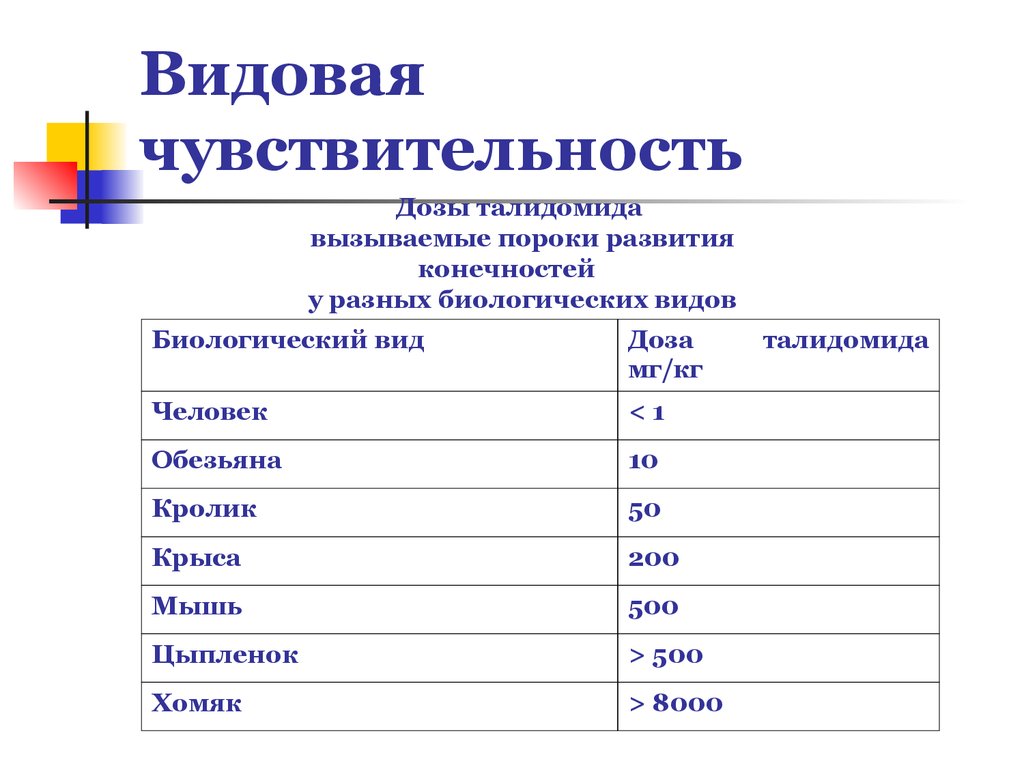 Чувствительный код. Видовая чувствительность к ядам. Индивидуальная особенность чувствительности. Чувствительность животных. Ток чувствительности человека.