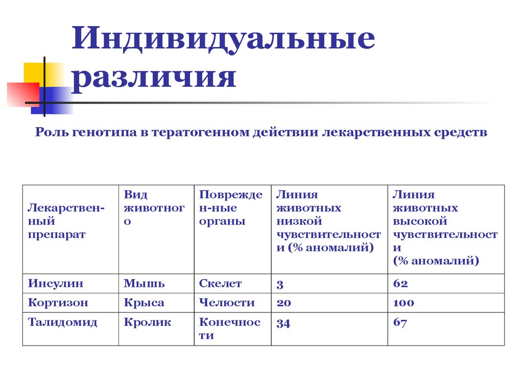 Проект индивидуальные различия памяти у людей