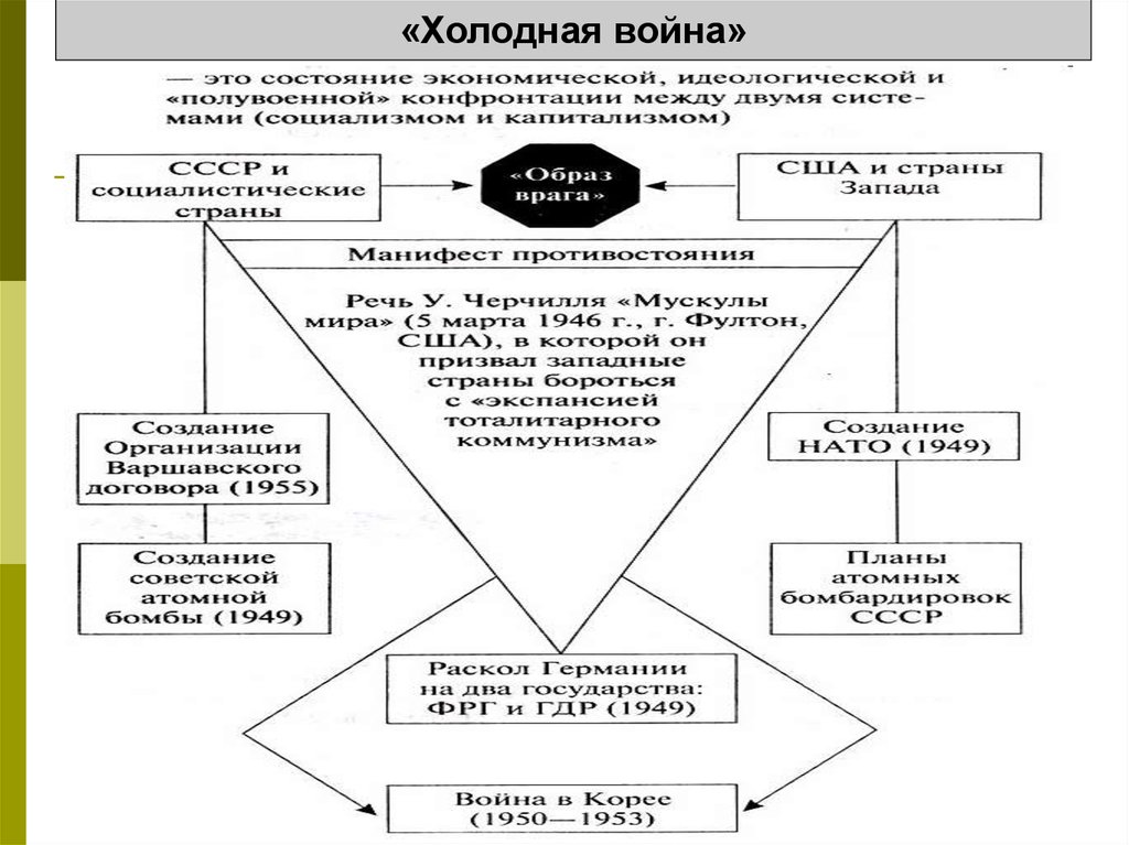 Составьте схему международные отношения во второй половине 1940 х начале 1950 х гг