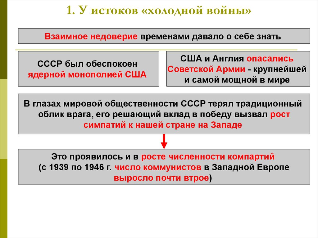 Внешняя политика ссср в условиях начала холодной войны 11 класс презентация