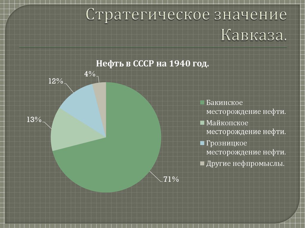 Стратегическое значение Кавказа.
