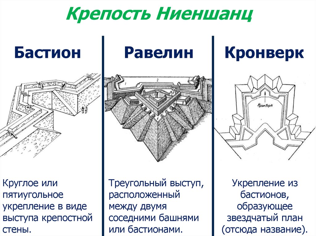 Виды укрепления. Бастионная система укреплений схема. Равелин и Бастион. Бастион схема. Пятиугольное укрепление в виде.