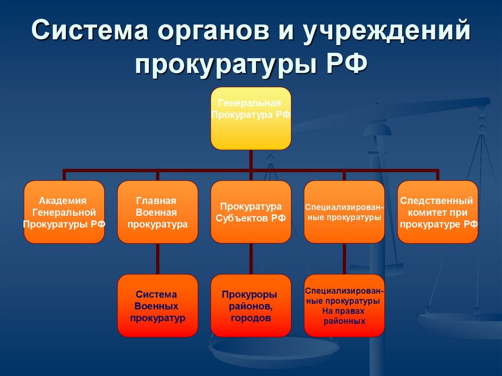 Система органов и учреждений прокуратуры РФ