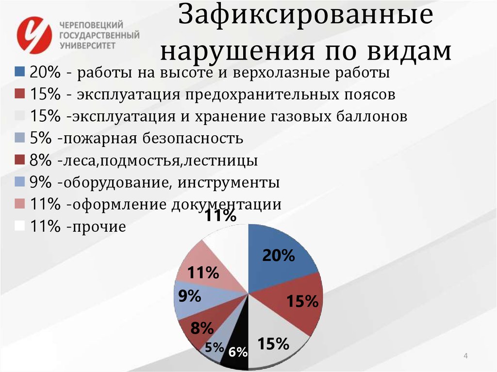 Зафиксированные нарушения по видам