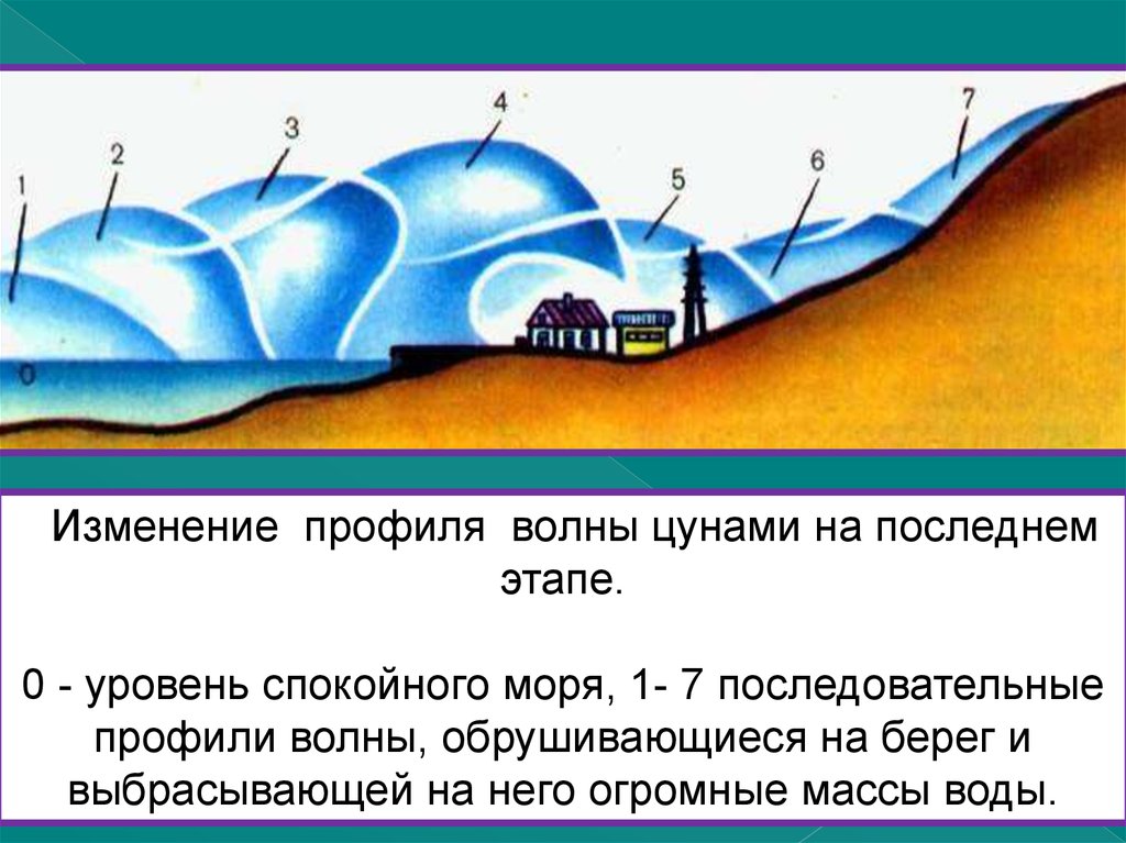 Порядок волны. ЦУНАМИ схема. Образование волны ЦУНАМИ. Схема образования ЦУНАМИ. Схема волны ЦУНАМИ.