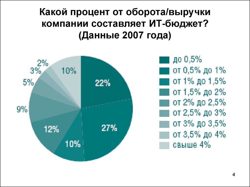 Какой процент составляет. Какой процент. Процент от оборота. Процент в выручке предприятия. Процент зарплаты от выручки.