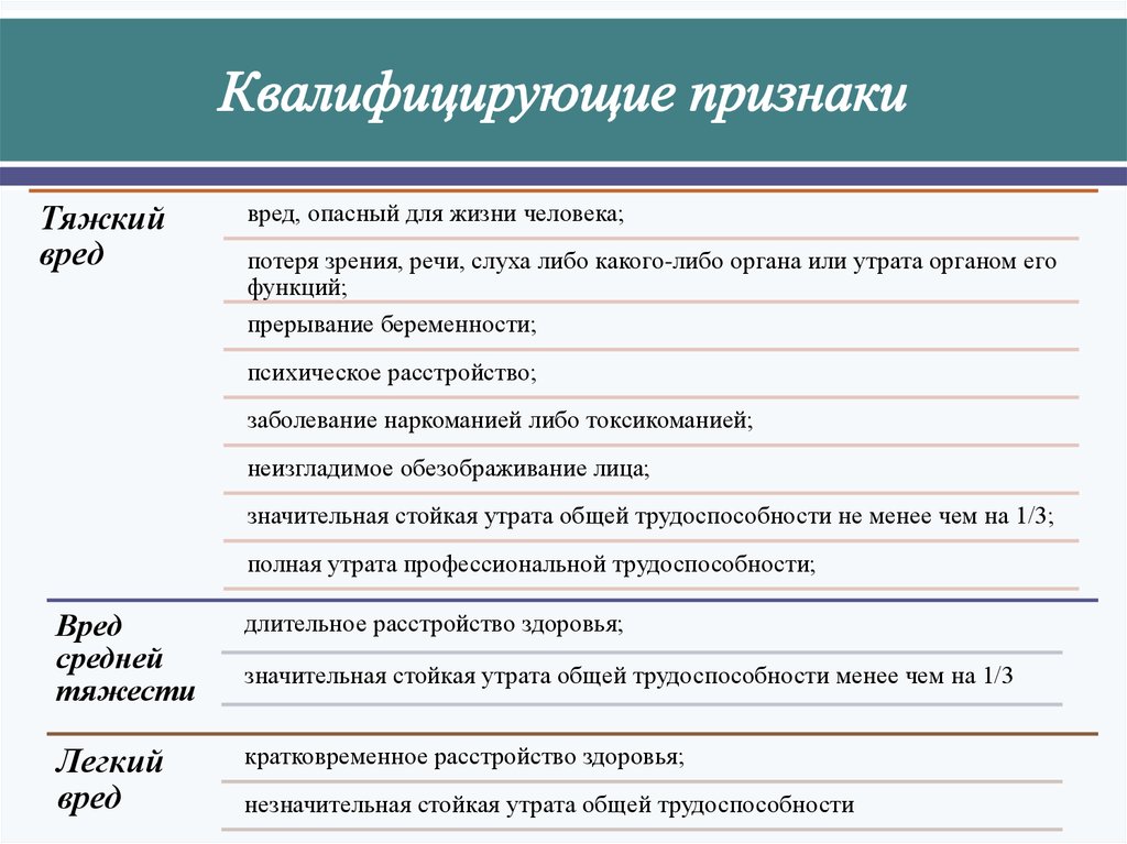 Утрата правом. Квалифицирующие признаки тяжкого вреда здоровью. Квалифируюший признак. Квалифицирующие признаки тяжести вреда. Квалифицированные признаки.