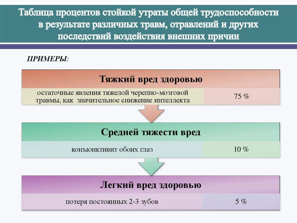 Определение степени вреда здоровью. Степень тяжести вреда здоровью. Процент утраты трудоспособности. Степени тяжечьи воеда здоровь. Степени тяжести причинения вреда здоровью.