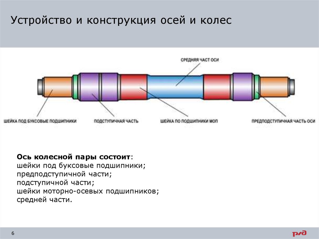 Самый оси. Конструкция оси колесной пары. Из чего состоит ось колесной пары. Средняя часть оси колесной пары. Шейка оси колесной пары.