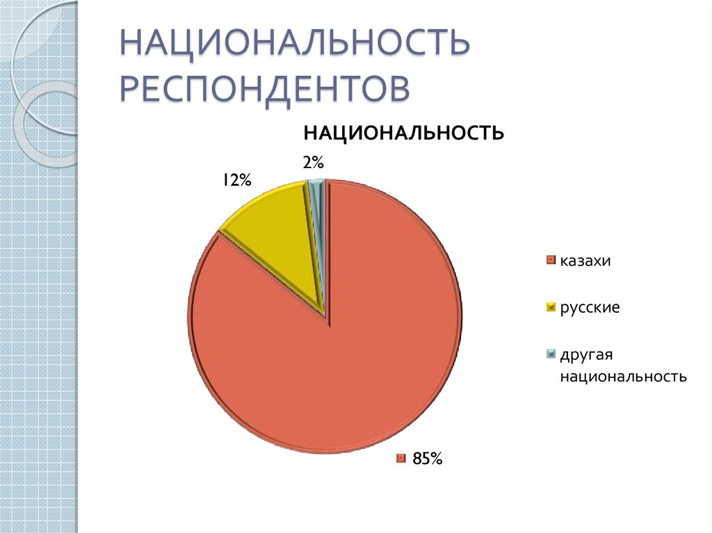 Возраст респондентов