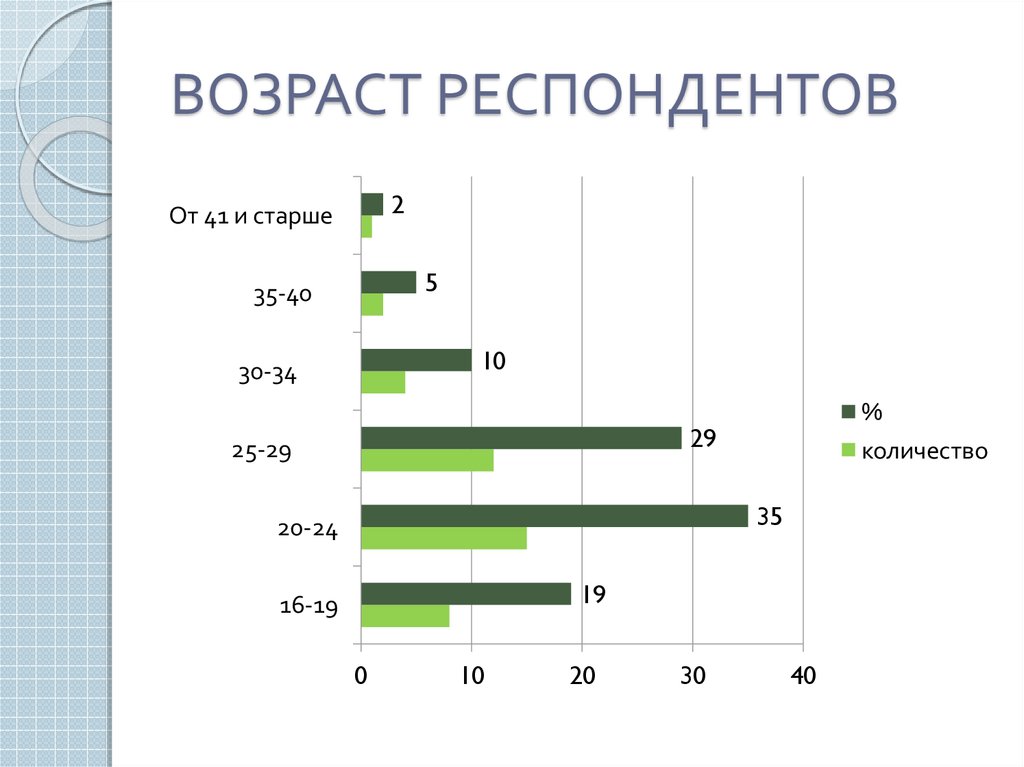 Возраст респондентов