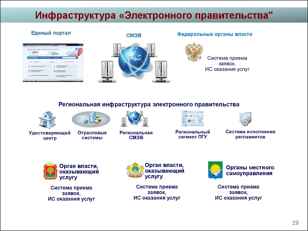 Едином портале электронных. Электронное правительство. Инфраструктура электронного правительства. Программа электронное правительство. Система электронного правительства.