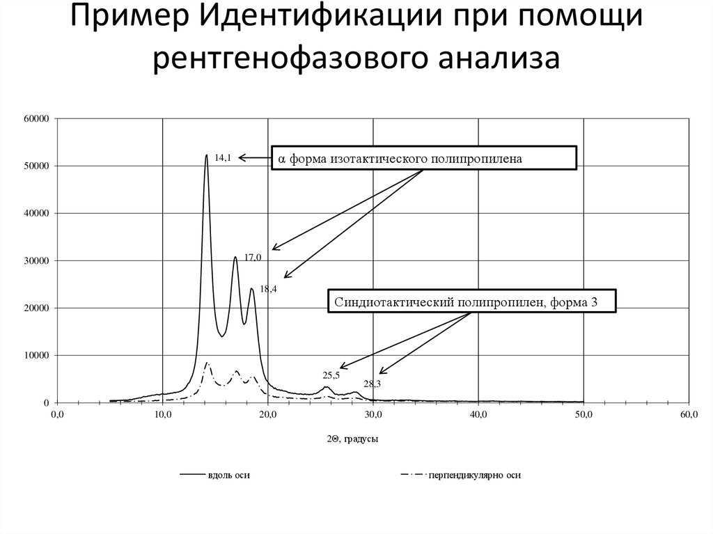 Результаты идентификации