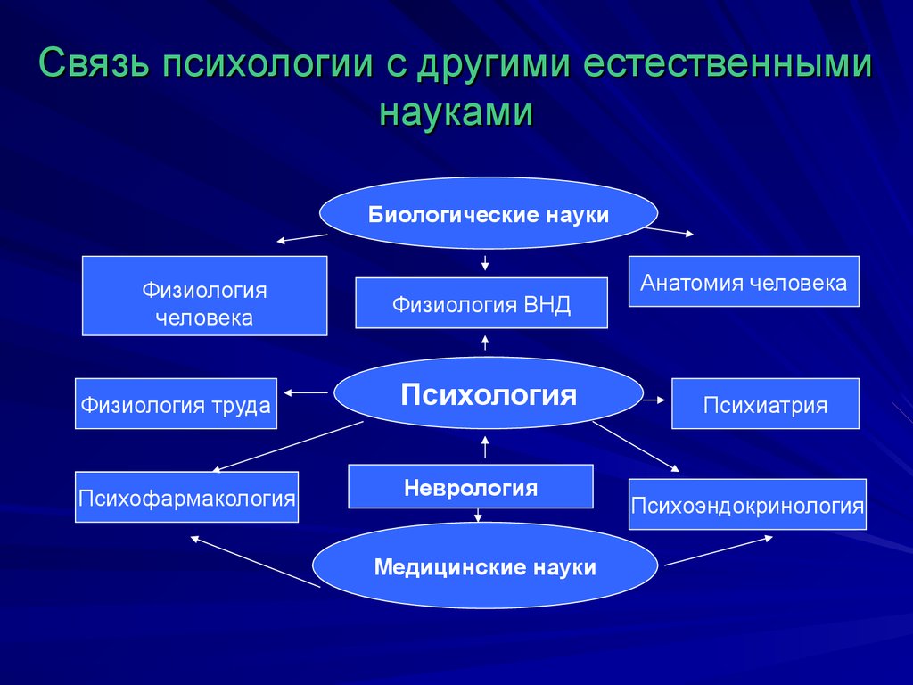 Наука взаимодействия человека. Связь общей психологии с другими науками схема. Взаимосвязь психологии с другими науками схема. Науки связанные с психологией. Взаимосвязь психологии с науками.