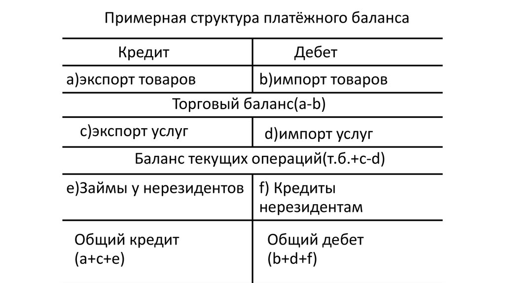 Структура и основные статьи платежного баланса презентация