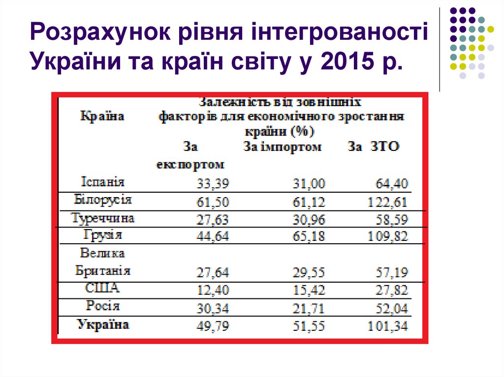 Розрахунок рівня інтегрованості України та країн світу у 2015 р.