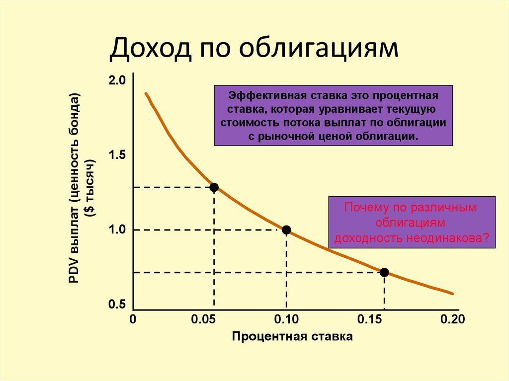 Доход облигации. Доход по облигациям. Доход от облигаций. Доход от реализации облигации. Какой доход от облигаций.