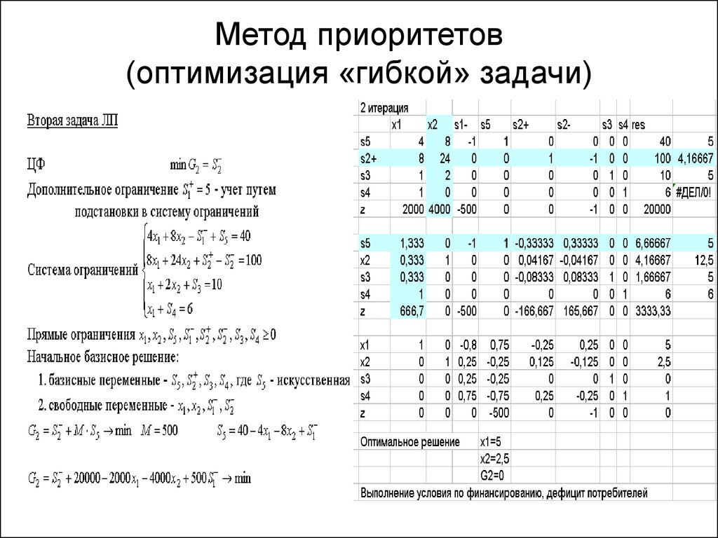 Что такое оптимальный план задачи линейного программирования