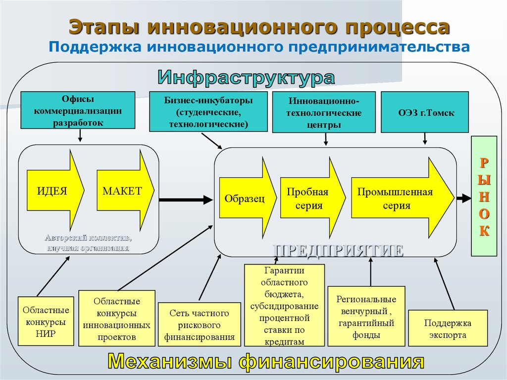 Процесс поддержки. Этапы коммерциализации инноваций. Стадии инновационного предпринимательства. Стадии бизнес процесса в инновации. Этапы инновационного процесса схема.