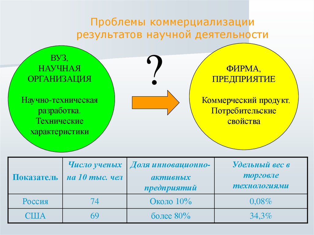 Коммерческий продукт. Коммерциализация результатов научно-технической деятельности. Проблема коммерциализации. Коммерческий продукт это. Коммерциализацию научных и научно-технических результатов.