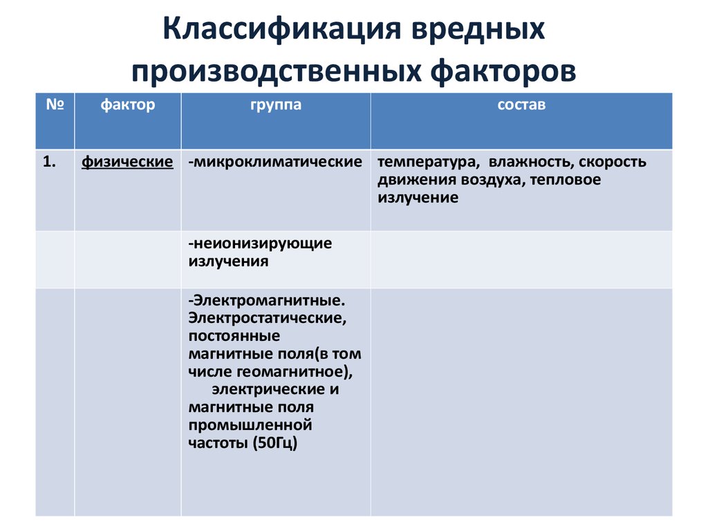 Классификация вредных производственных. Вредные производственные факторы классификация. Классификация вредных и опасных производственных факторов. Производственные факторы подразделяются на. Опасные и вредные производственные факторы таблица.