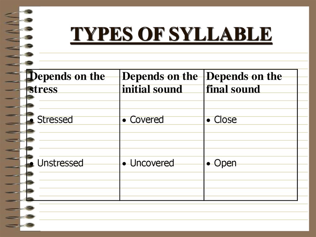 TYPES OF SYLLABLE