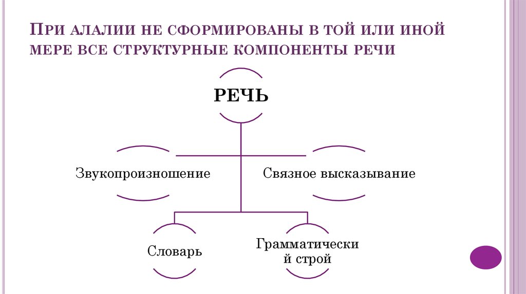 Речевые компоненты. Основные структурные компоненты речи. Структурные компоненты речи в логопедии. Структурные компоненты речевой системы. Взаимосвязь структурных компонентов речи таблица.