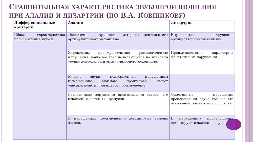 План коррекции при дизартрии