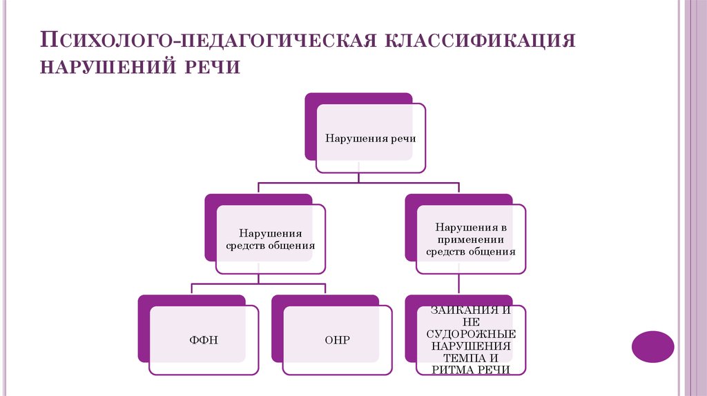 Классификация речевых нарушений схема