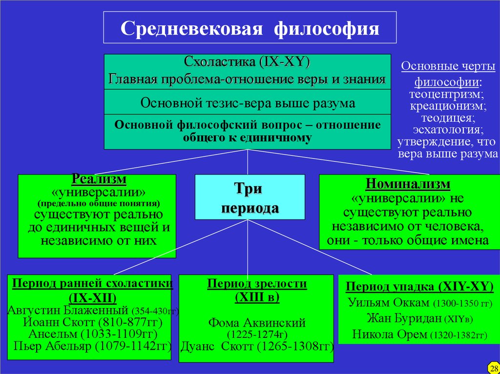 Как изменилась картина мира в средневековом философском мировоззрении по сравнению с античным