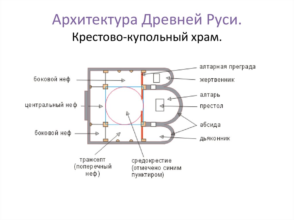 Архитектура Древней Руси. Крестово-купольный храм.