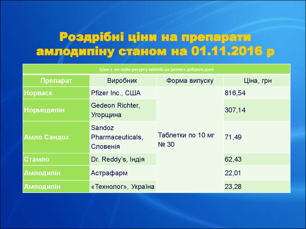 Роздрібні ціни на препарати амлодипіну станом на 01.11.2016 р